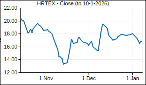 HRTEX Closing Price