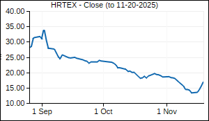 HRTEX Closing Price