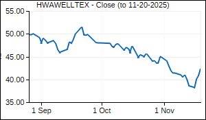 HWAWELLTEX Closing Price