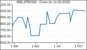 IBBL2PBOND Closing Price