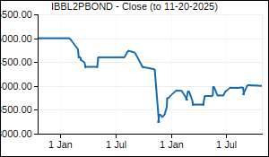 IBBL2PBOND Closing Price