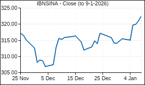 IBNSINA Closing Price