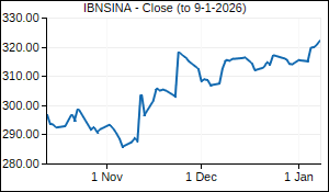 IBNSINA Closing Price