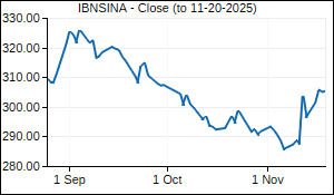 IBNSINA Closing Price