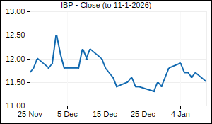 IBP Closing Price