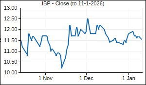IBP Closing Price