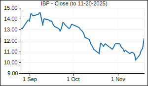 IBP Closing Price