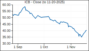 ICB Closing Price