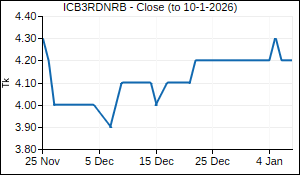 ICB3RDNRB Closing Price