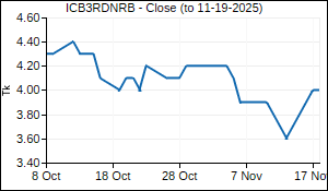 ICB3RDNRB Closing Price