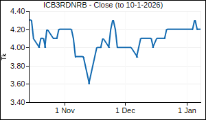 ICB3RDNRB Closing Price