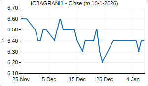 ICBAGRANI1 Closing Price