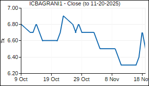ICBAGRANI1 Closing Price