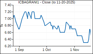 ICBAGRANI1 Closing Price