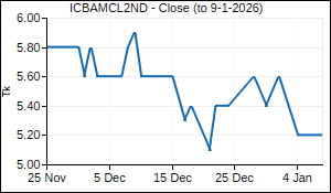 ICBAMCL2ND Closing Price