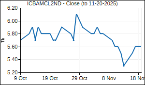 ICBAMCL2ND Closing Price