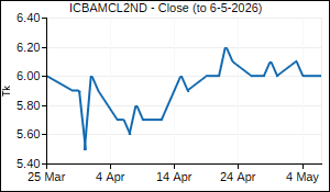 ICBAMCL2ND Closing Price