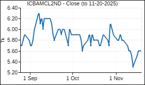 ICBAMCL2ND Closing Price