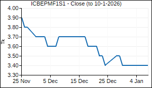 ICBEPMF1S1 Closing Price