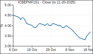 ICBEPMF1S1 Closing Price