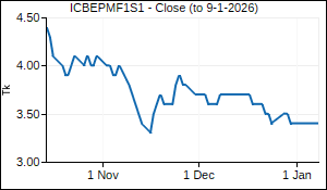 ICBEPMF1S1 Closing Price