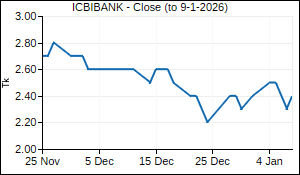 ICBIBANK Closing Price