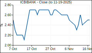 ICBIBANK Closing Price