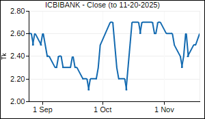 ICBIBANK Closing Price