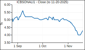 ICBSONALI1 Closing Price
