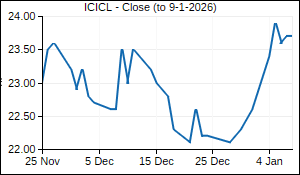 ICICL Closing Price