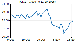 ICICL Closing Price
