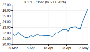 ICICL Closing Price