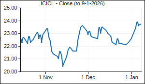 ICICL Closing Price