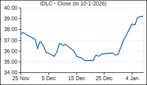 IDLC Closing Price