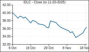 IDLC Closing Price