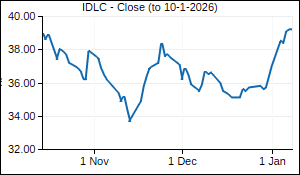 IDLC Closing Price