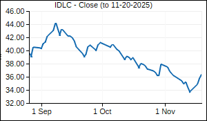 IDLC Closing Price