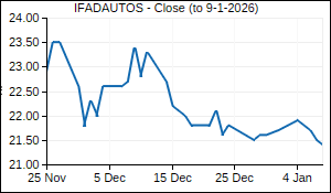 IFADAUTOS Closing Price