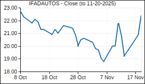 IFADAUTOS Closing Price