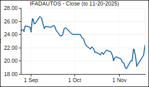 IFADAUTOS Closing Price
