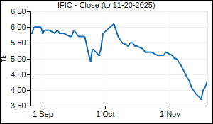 IFIC Closing Price
