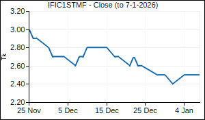 IFIC1STMF Closing Price