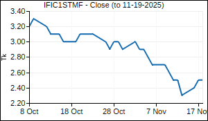 IFIC1STMF Closing Price