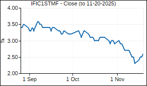 IFIC1STMF Closing Price
