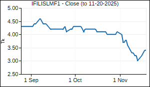 IFILISLMF1 Closing Price