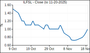 ILFSL Closing Price