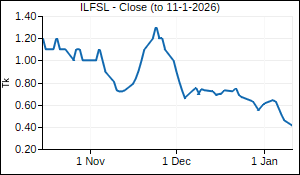 ILFSL Closing Price