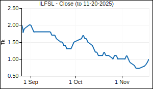 ILFSL Closing Price