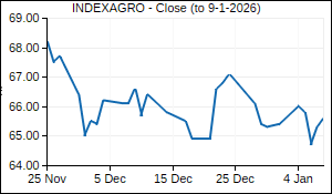 INDEXAGRO Closing Price