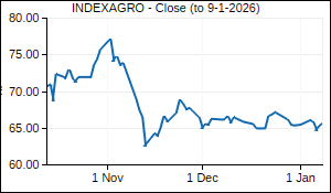 INDEXAGRO Closing Price